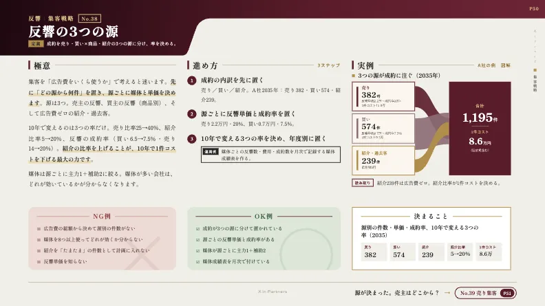 集客戦略設計の実践ガイド No.38 反響の3つの源の紙面