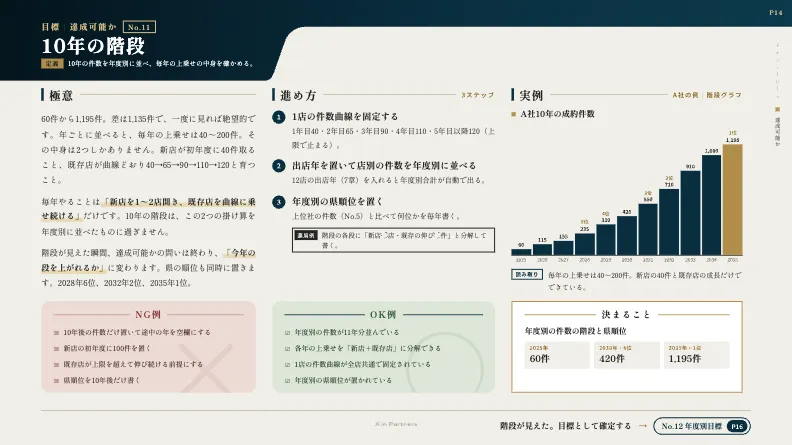 経営計画策定の実践ガイド No.11 10年の階段の紙面